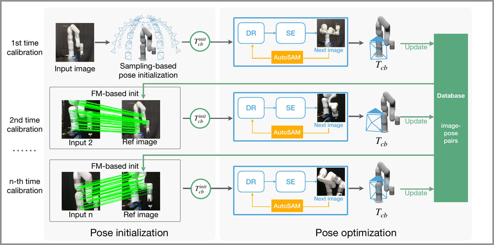 EasyHeC++ pipeline: sampling and feature-matching pose initialization, then differentiable-rendering pose optimization with AutoSAM, maintaining an image-pose database across calibrations