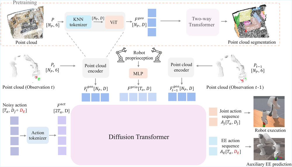 R3D pipeline: point-cloud ViT encoder with segmentation pretraining feeding a diffusion transformer that outputs joint and end-effector action sequences